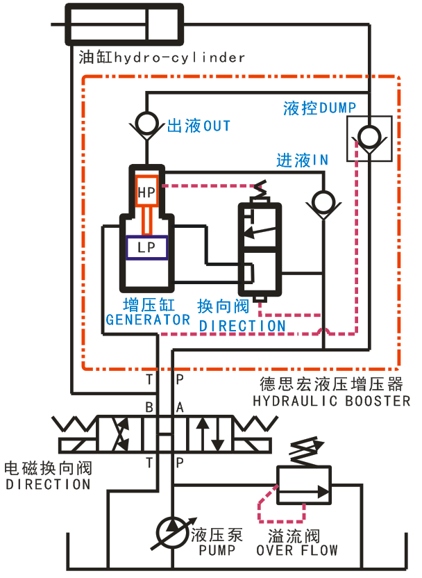 液壓增壓閥，液壓增壓器